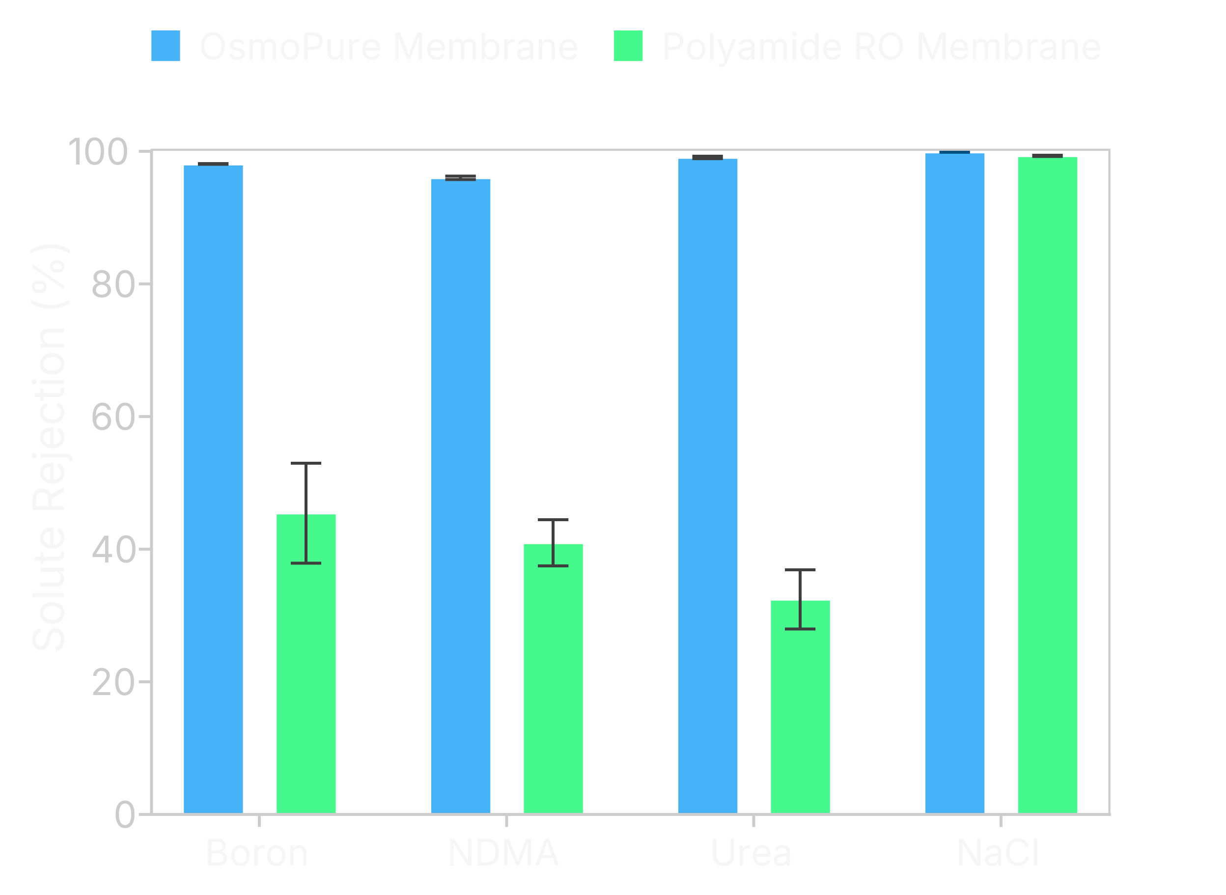 Solute Rejection Graph